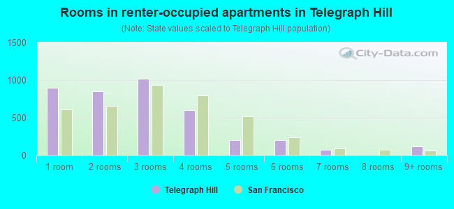 Rooms in renter-occupied apartments in Telegraph Hill