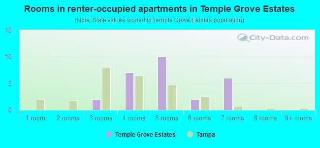 Rooms in renter-occupied apartments in Temple Grove Estates