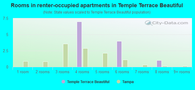 Rooms in renter-occupied apartments in Temple Terrace Beautiful