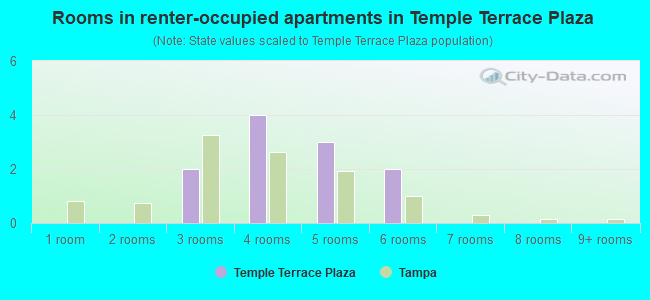 Rooms in renter-occupied apartments in Temple Terrace Plaza