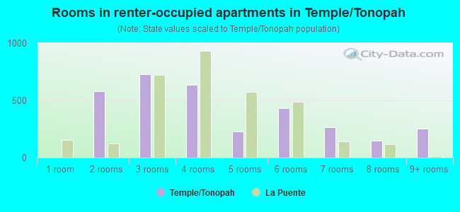 Rooms in renter-occupied apartments in Temple/Tonopah