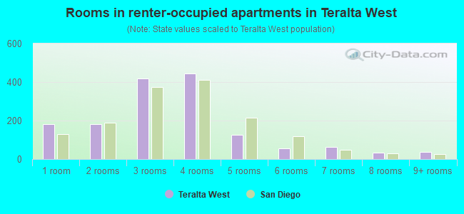Rooms in renter-occupied apartments in Teralta West