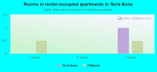 Rooms in renter-occupied apartments in Terra Bona
