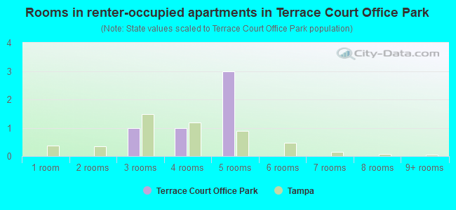 Rooms in renter-occupied apartments in Terrace Court Office Park