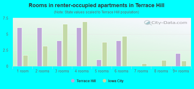 Rooms in renter-occupied apartments in Terrace Hill