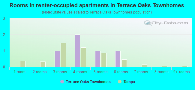Rooms in renter-occupied apartments in Terrace Oaks Townhomes