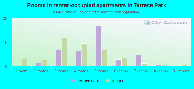 Rooms in renter-occupied apartments in Terrace Park