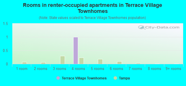 Rooms in renter-occupied apartments in Terrace Village Townhomes