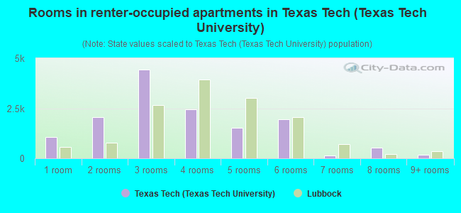Rooms in renter-occupied apartments in Texas Tech (Texas Tech University)
