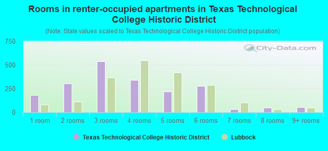 Rooms in renter-occupied apartments in Texas Technological College Historic District