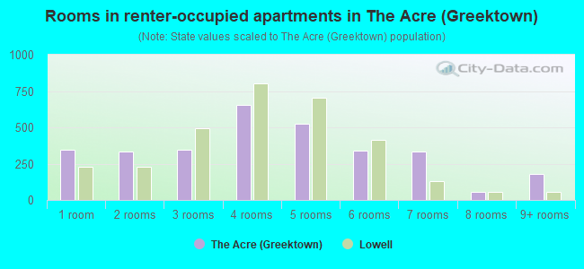 Rooms in renter-occupied apartments in The Acre (Greektown)