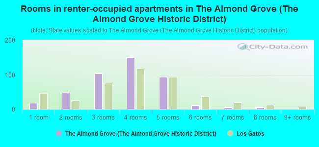 Rooms in renter-occupied apartments in The Almond Grove (The Almond Grove Historic District)