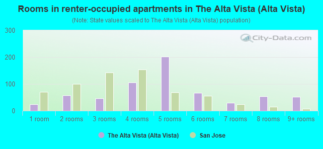 Rooms in renter-occupied apartments in The Alta Vista (Alta Vista)