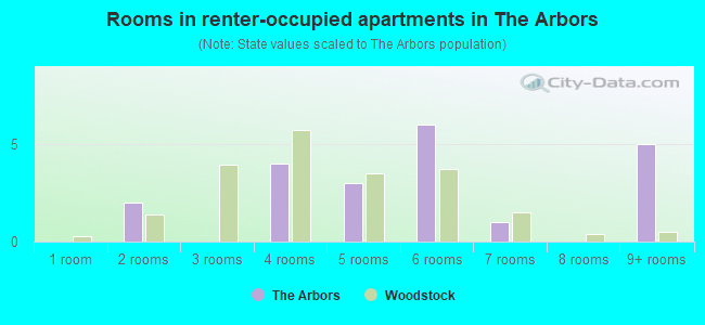 Rooms in renter-occupied apartments in The Arbors