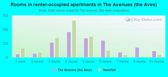 Rooms in renter-occupied apartments in The Avenues (the Aves)