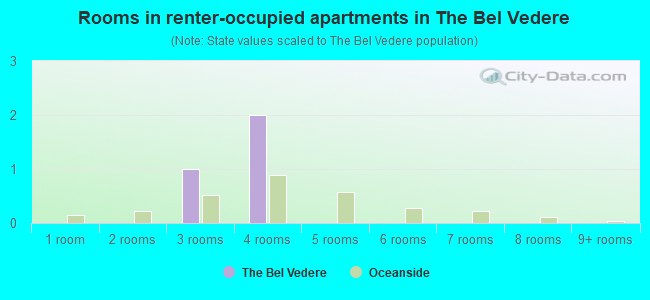 Rooms in renter-occupied apartments in The Bel Vedere