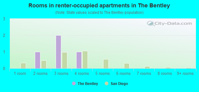 Rooms in renter-occupied apartments in The Bentley