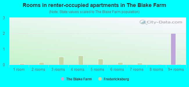 Rooms in renter-occupied apartments in The Blake Farm