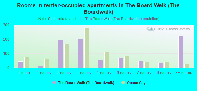 Rooms in renter-occupied apartments in The Board Walk (The Boardwalk)