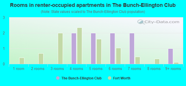 Rooms in renter-occupied apartments in The Bunch-Ellington Club