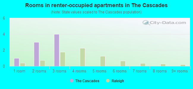 Rooms in renter-occupied apartments in The Cascades