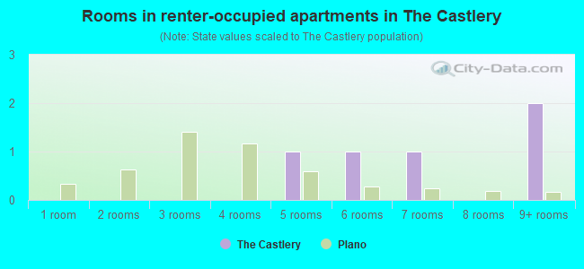 Rooms in renter-occupied apartments in The Castlery