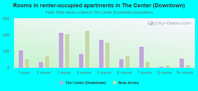 Rooms in renter-occupied apartments in The Center (Downtown)