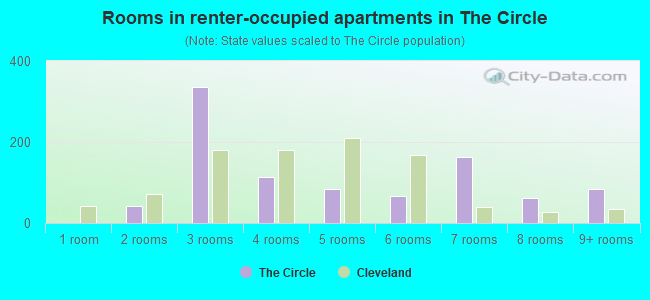 Rooms in renter-occupied apartments in The Circle