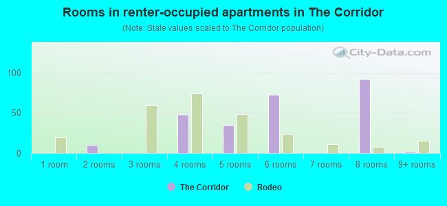 Rooms in renter-occupied apartments in The Corridor