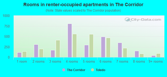 Rooms in renter-occupied apartments in The Corridor