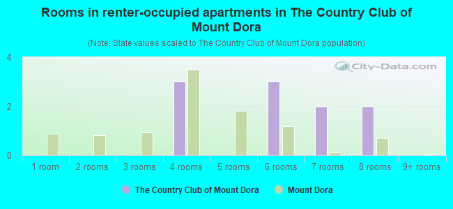 Rooms in renter-occupied apartments in The Country Club of Mount Dora
