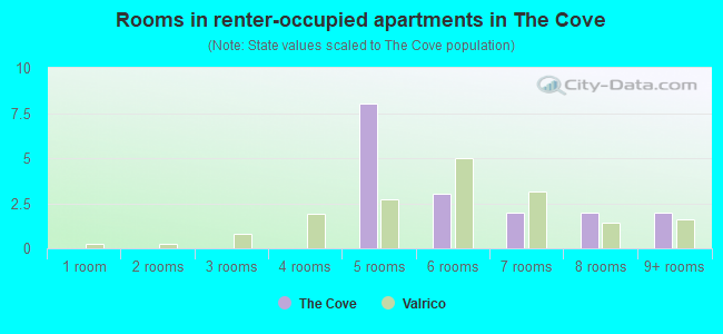 Rooms in renter-occupied apartments in The Cove