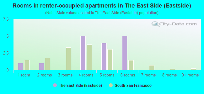 Rooms in renter-occupied apartments in The East Side (Eastside)