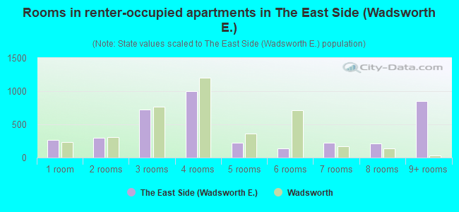 Rooms in renter-occupied apartments in The East Side (Wadsworth E.)