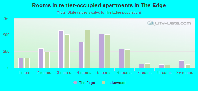 Rooms in renter-occupied apartments in The Edge