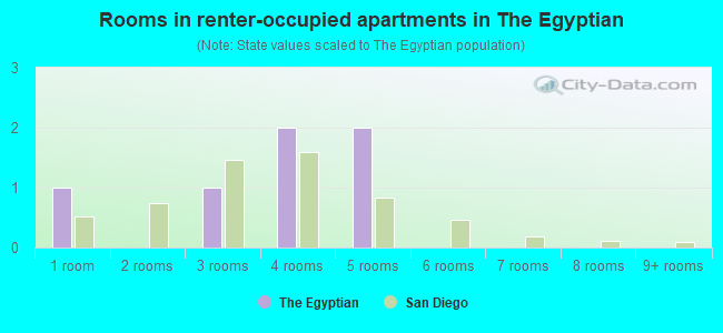 Rooms in renter-occupied apartments in The Egyptian