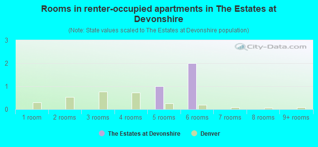 Rooms in renter-occupied apartments in The Estates at Devonshire
