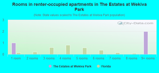 Rooms in renter-occupied apartments in The Estates at Wekiva Park