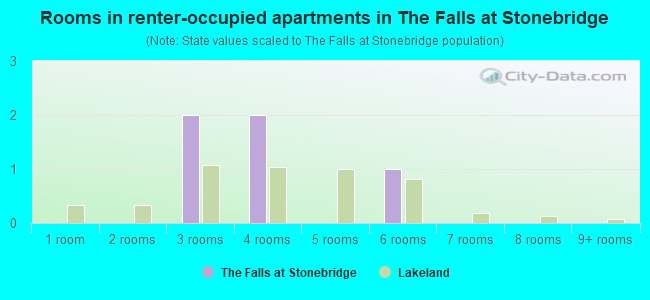 Rooms in renter-occupied apartments in The Falls at Stonebridge
