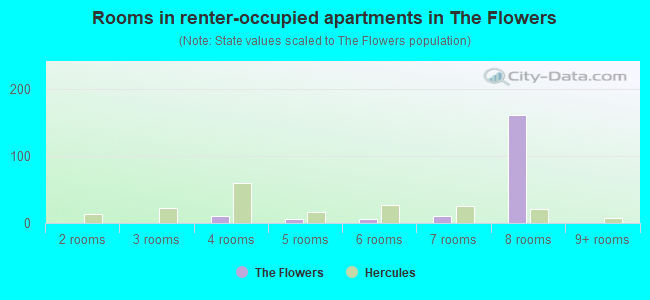 Rooms in renter-occupied apartments in The Flowers