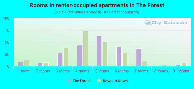 Rooms in renter-occupied apartments in The Forest