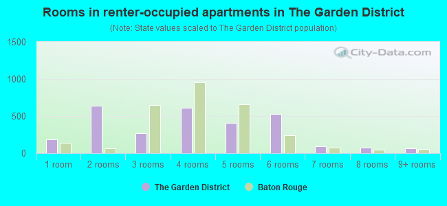 Rooms in renter-occupied apartments in The Garden District