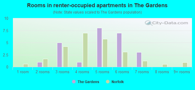 Rooms in renter-occupied apartments in The Gardens