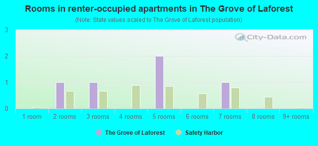 Rooms in renter-occupied apartments in The Grove of Laforest