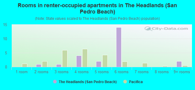 Rooms in renter-occupied apartments in The Headlands (San Pedro Beach)
