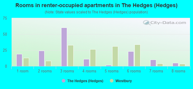 Rooms in renter-occupied apartments in The Hedges (Hedges)