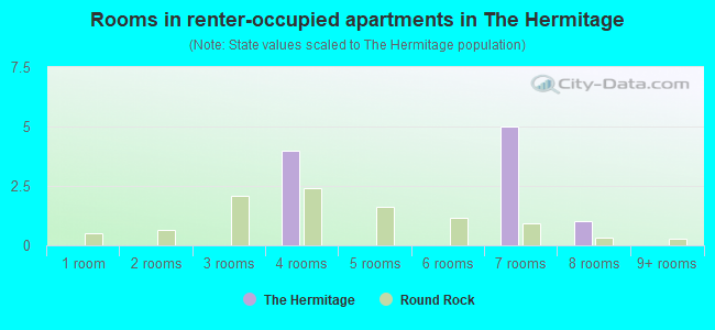 Rooms in renter-occupied apartments in The Hermitage