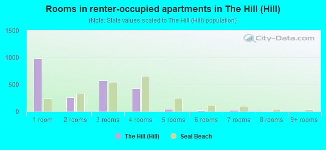 Rooms in renter-occupied apartments in The Hill (Hill)
