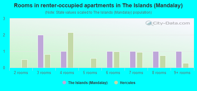 Rooms in renter-occupied apartments in The Islands (Mandalay)