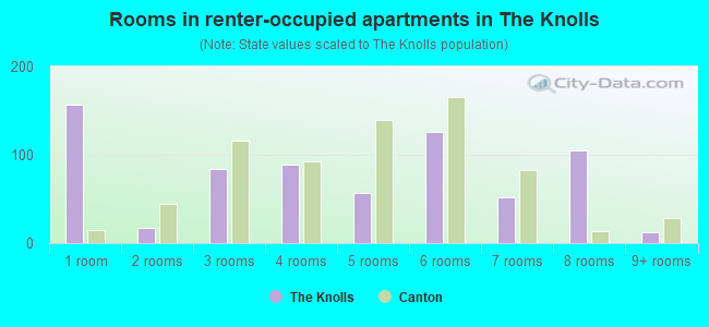 Rooms in renter-occupied apartments in The Knolls